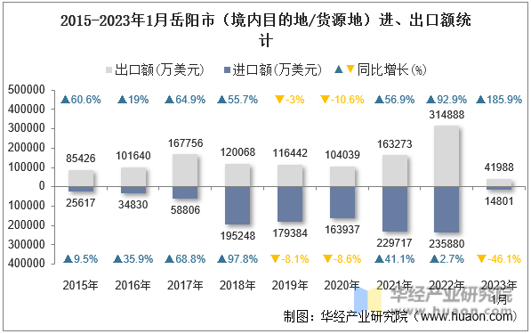2015-2023年1月岳阳市（境内目的地/货源地）进、出口额统计