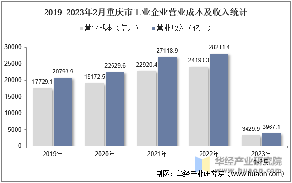 2019-2023年2月重庆市工业企业营业成本及收入统计