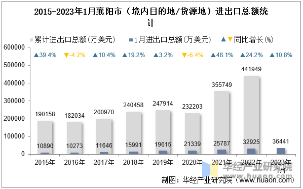 2015-2023年1月襄阳市（境内目的地/货源地）进出口总额统计