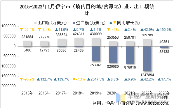 2015-2023年1月伊宁市（境内目的地/货源地）进、出口额统计