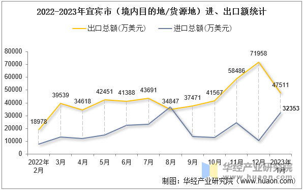 2022-2023年宜宾市（境内目的地/货源地）进、出口额统计