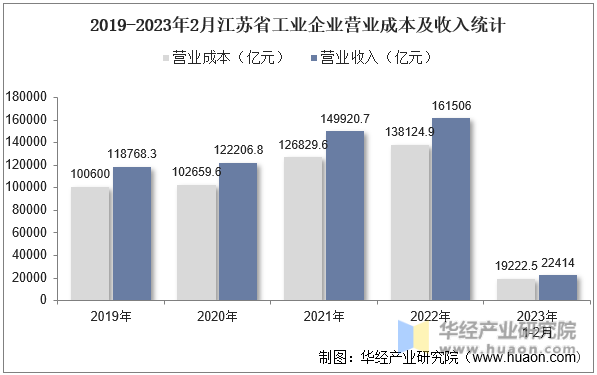 2019-2023年2月江苏省工业企业营业成本及收入统计