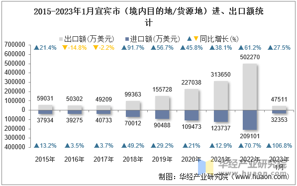 2015-2023年1月宜宾市（境内目的地/货源地）进、出口额统计