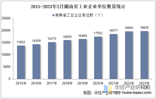 2015-2023年2月湖南省工业企业单位数量统计