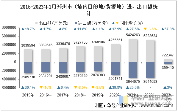 2015-2023年1月郑州市（境内目的地/货源地）进、出口额统计
