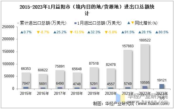 2015-2023年1月益阳市（境内目的地/货源地）进出口总额统计