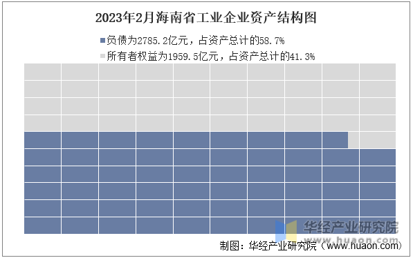 2023年2月海南省工业企业资产结构图