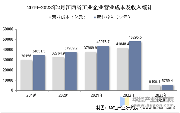 2019-2023年2月江西省工业企业营业成本及收入统计