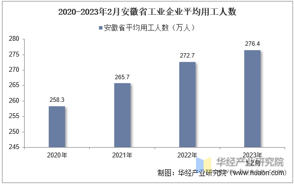 2020-2023年2月安徽省工业企业平均用工人数