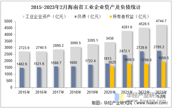 2015-2023年2月海南省工业企业资产及负债统计