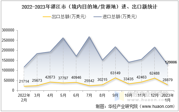2022-2023年湛江市（境内目的地/货源地）进、出口额统计