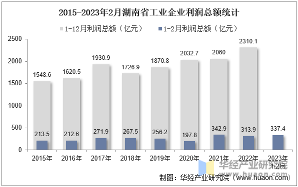 2015-2023年2月湖南省工业企业利润总额统计