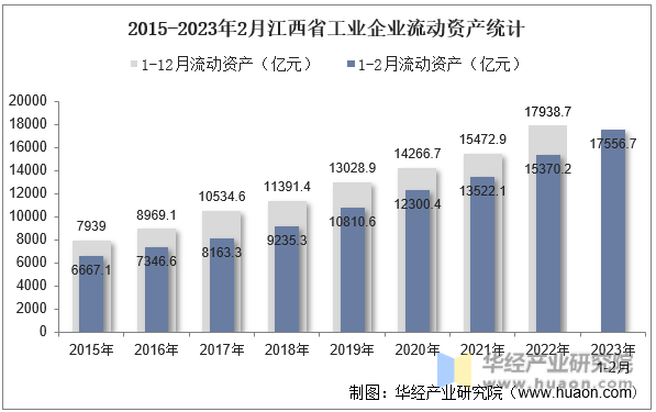 2015-2023年2月江西省工业企业流动资产统计
