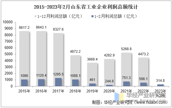 2015-2023年2月山东省工业企业利润总额统计
