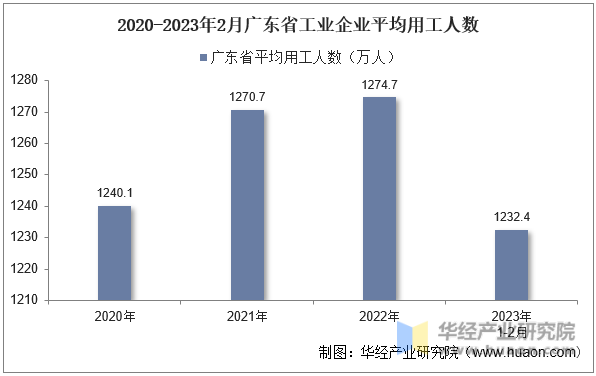 2020-2023年2月广东省工业企业平均用工人数