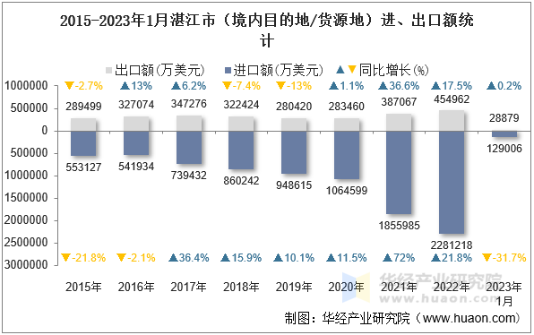 2015-2023年1月湛江市（境内目的地/货源地）进、出口额统计
