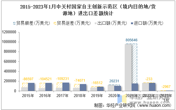 2015-2023年1月中关村国家自主创新示范区（境内目的地/货源地）进出口差额统计