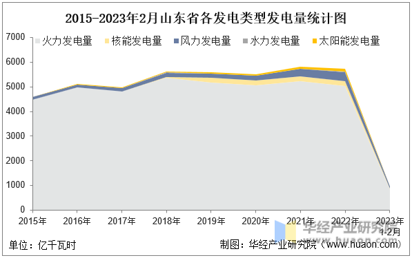 2015-2023年2月山东省各发电类型发电量统计图