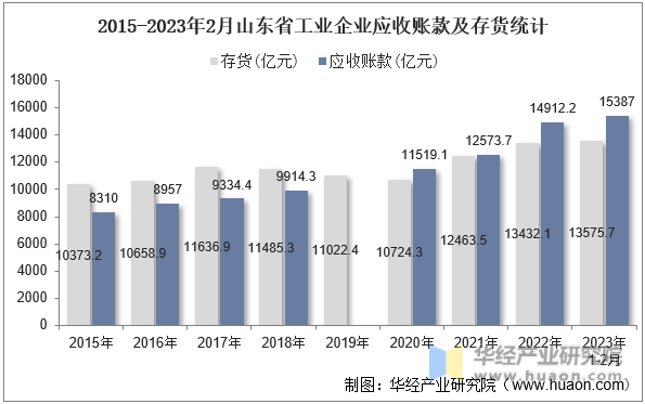2015-2023年2月山东省工业企业应收账款及存货统计