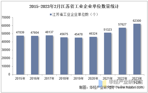 2015-2023年2月江苏省工业企业单位数量统计