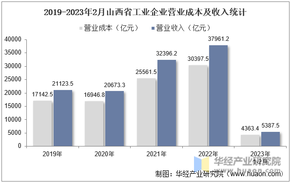2019-2023年2月山西省工业企业营业成本及收入统计