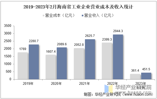 2019-2023年2月海南省工业企业营业成本及收入统计