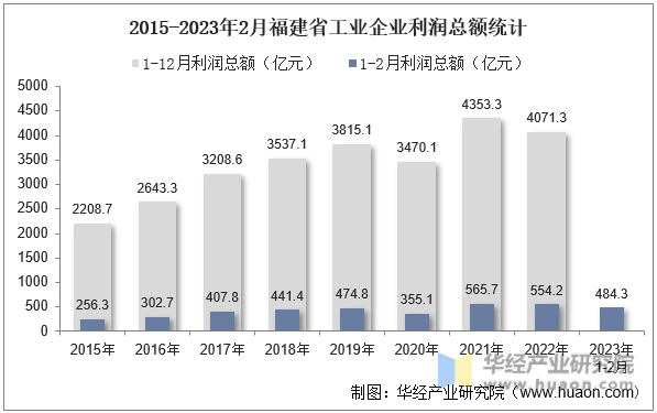 2015-2023年2月福建省工业企业利润总额统计