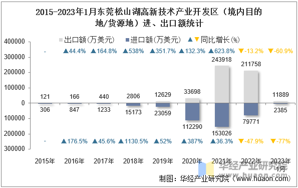 2015-2023年1月东莞松山湖高新技术产业开发区（境内目的地/货源地）进、出口额统计