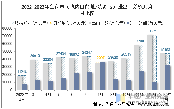 2022-2023年宜宾市（境内目的地/货源地）进出口差额月度对比图