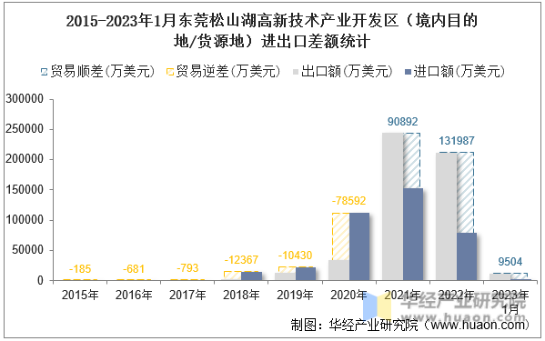 2015-2023年1月东莞松山湖高新技术产业开发区（境内目的地/货源地）进出口差额统计