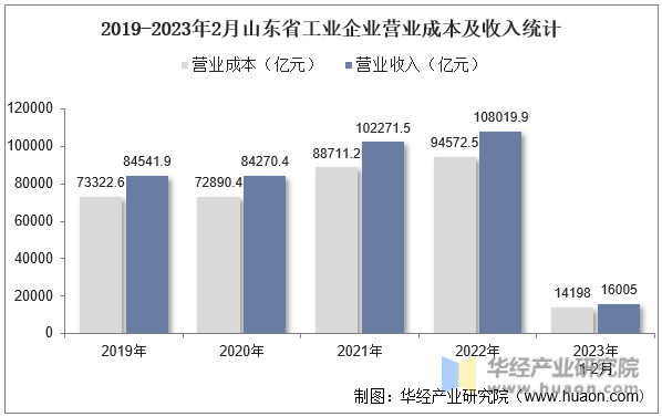 2019-2023年2月山东省工业企业营业成本及收入统计
