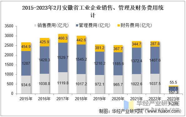 2015-2023年2月安徽省工业企业销售、管理及财务费用统计