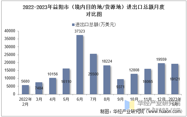 2022-2023年益阳市（境内目的地/货源地）进出口总额月度对比图