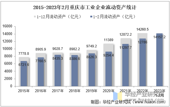 2015-2023年2月重庆市工业企业流动资产统计
