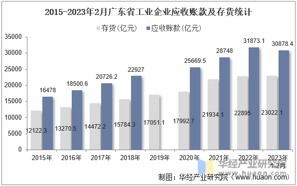2015-2023年2月广东省工业企业应收账款及存货统计