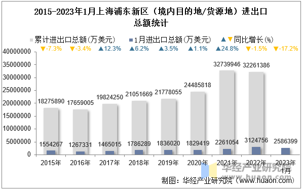 2015-2023年1月上海浦东新区（境内目的地/货源地）进出口总额统计