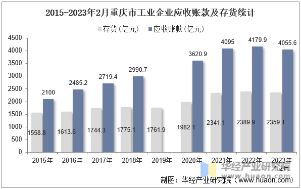 2015-2023年2月重庆市工业企业应收账款及存货统计