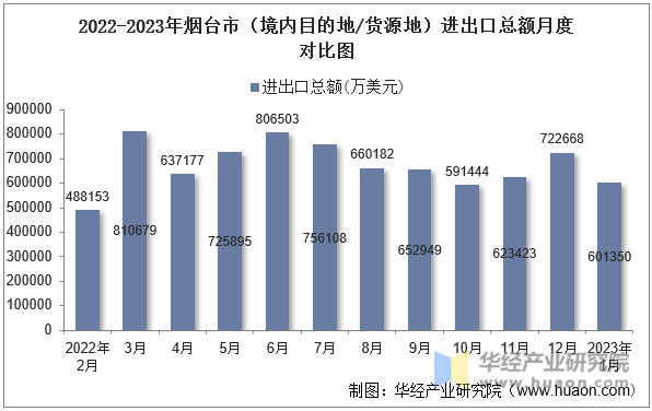 2022-2023年烟台市（境内目的地/货源地）进出口总额月度对比图