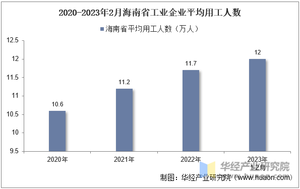 2020-2023年2月海南省工业企业平均用工人数