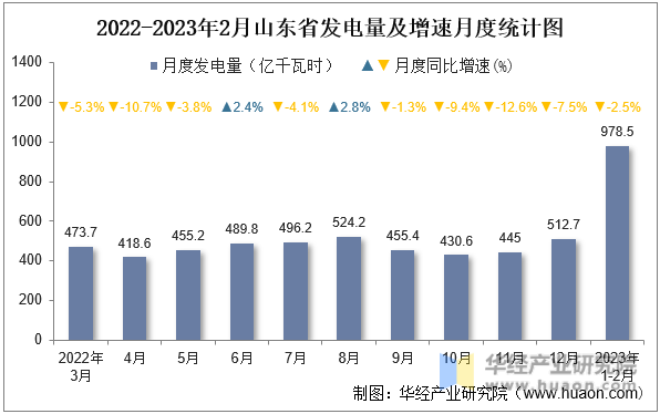2022-2023年2月山东省发电量及增速月度统计图