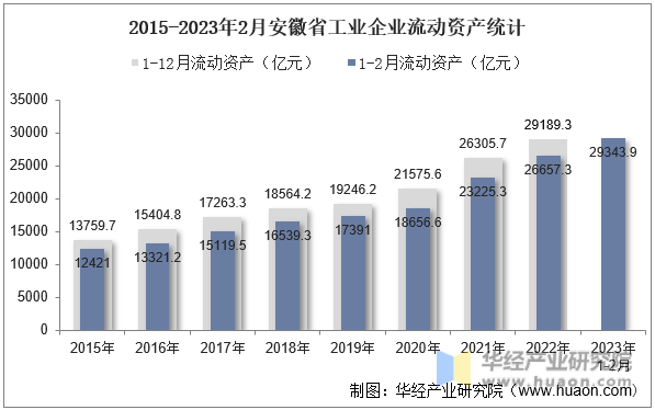 2015-2023年2月安徽省工业企业流动资产统计