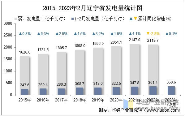 2015-2023年2月辽宁省发电量统计图
