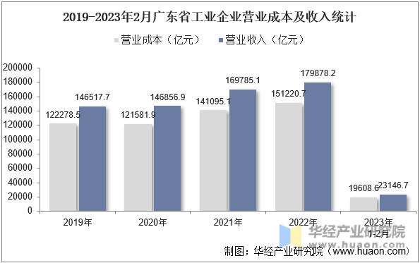 2019-2023年2月广东省工业企业营业成本及收入统计