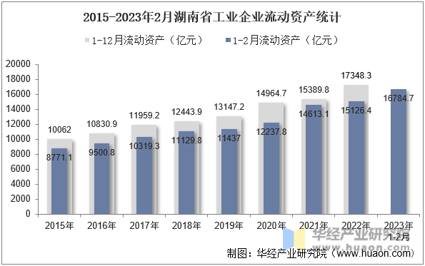 2015-2023年2月湖南省工业企业流动资产统计