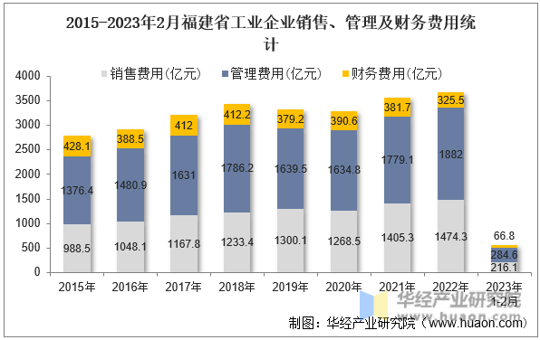 2015-2023年2月福建省工业企业销售、管理及财务费用统计