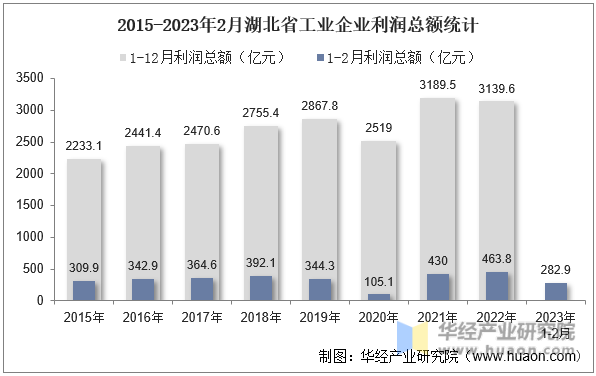 2015-2023年2月湖北省工业企业利润总额统计