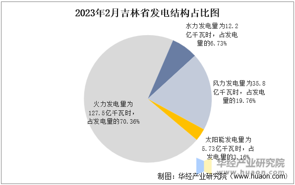 2023年2月吉林省发电结构占比图
