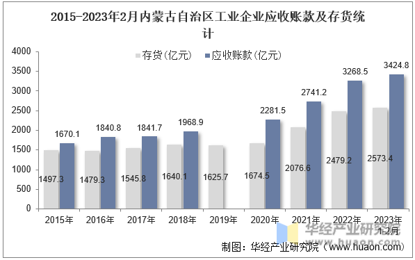 2015-2023年2月内蒙古自治区工业企业应收账款及存货统计