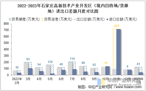 2022-2023年石家庄高新技术产业开发区（境内目的地/货源地）进出口差额月度对比图