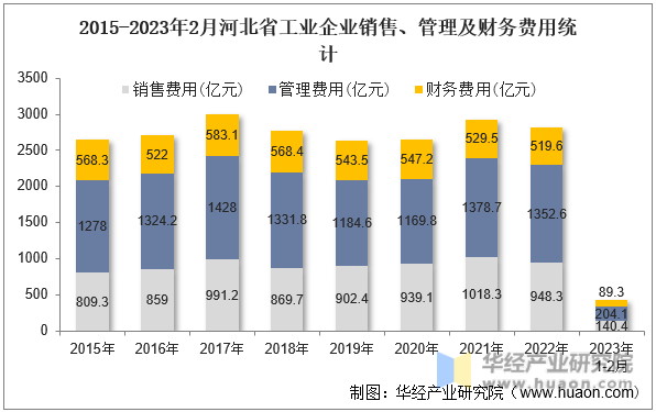 2015-2023年2月河北省工业企业销售、管理及财务费用统计